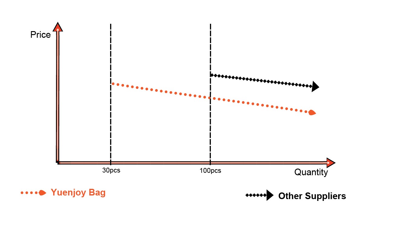 Minimum Order Quantity chart Minimum Order Quantity chart